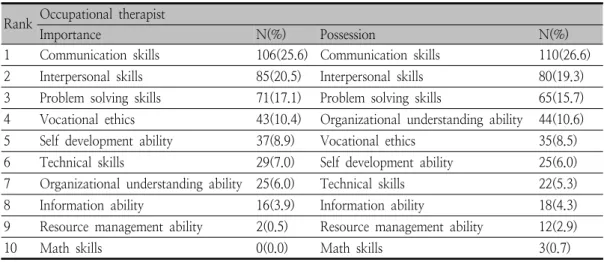 Table  4.  The  Importance  and  possession  level  of  occupational  therapist