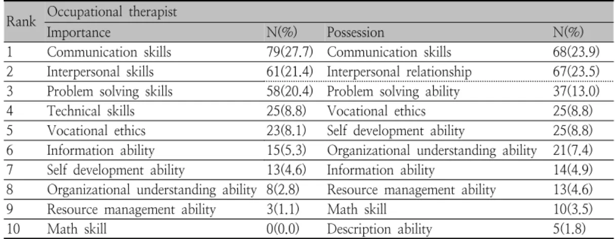 Table  5.  The  Importance  and  possession  level  of  occupational  therapy  department  students
