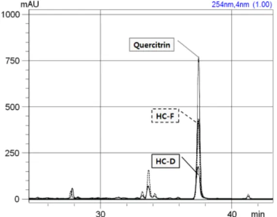Fig.  1.  HPLC  chromatogram  of  80%  ethanol  extract  of  HC-F,  and  HC-D.  Column; 