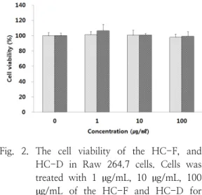 Fig.  2.  The  cell  viability  of  the  HC-F,  and  HC-D  in  Raw  264.7  cells.  Cells  was  treated  with  1  µg/mL,  10  µg/mL,  100  µg/mL  of  the  HC-F  and  HC-D  for  24hr