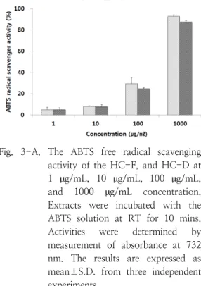 Fig.  3-B.  The  DPPH  free  radical  scavenging  activity  of  the  HC-F,  and  HC-D  at  1  µg/mL,  10  µg/mL,  100  µg/mL,  and  1000  µg/mL  concentration