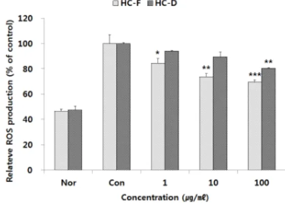 Fig.  4.  Effect  of  the  HC-F,  and  HC-D  on  the  ROS  product  in  Raw  264.7  cells