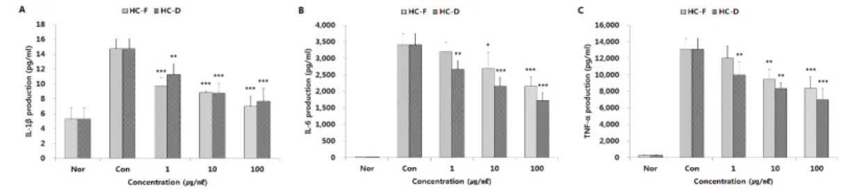 Fig.  6.  Effect  of  HC-F,  and  HC-D  on  LPS-induced  IL-1β  (A),  IL-6  (B),  and  TNF-α  (C)  production  in  Raw  264.7  cells
