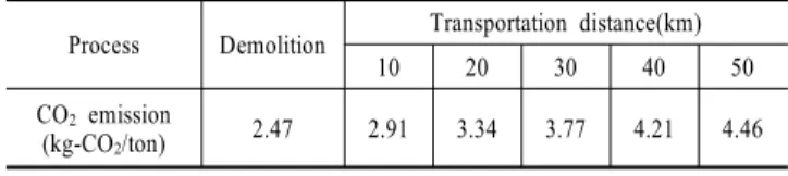 Table  2.  CO 2   emissions  in  each  process  of  producing  recycled  aggregate
