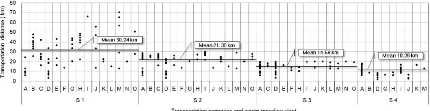 Fig.  2.  Transportation  distance  between  and  demolition  site  and  intermediate  treatment  company  depending  on  transportation  scenarios 리고 수송거리에 따라 연비를 차등 적용하여 연료소비량 을 산출하였다