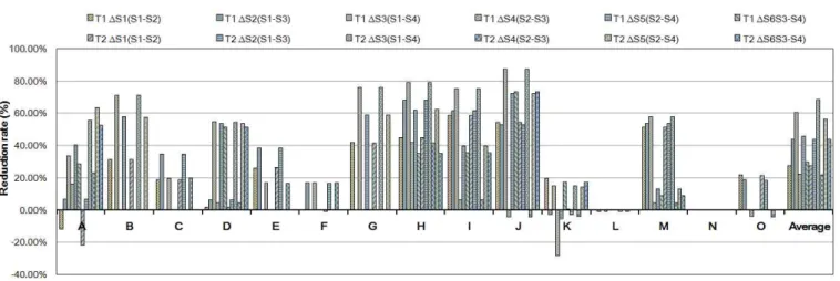 Fig.  5.  The  reduction  rate  of  CO 2   emissions  depending  on  used  transportation  vehicle's  types  and  scenarios