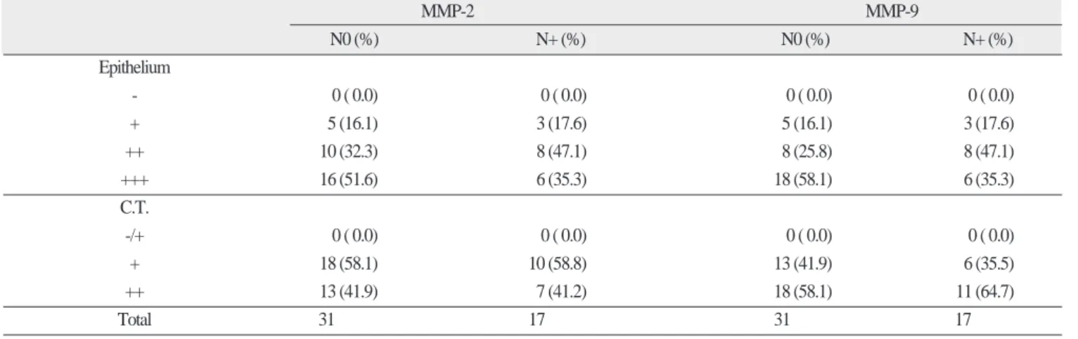Table 5. Statistical analysis of MMP-2 and MMP-9 expressions between each groups