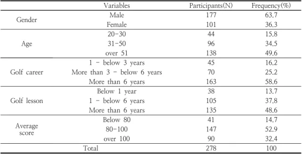 Table  1.  Demographic  Characteristics  of  Golf  Participants 