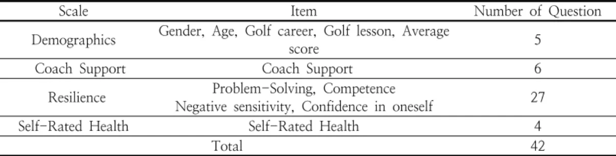 Table  2.  Summary  of  the  Scales  Used