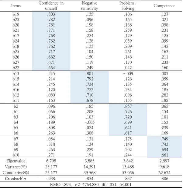 Table  3.  EFA  Results  for  Leisure  Benefits  and  Reliability  Coefficient Items Confidence  in  oneself Negative sensitivity Problem-Solving Competence b19 b23 b20 b21 b17 b24 b18 b25 b26 b27 b22 .803.782.781.771.768.762.762.717.682.671.664 .135.096.1