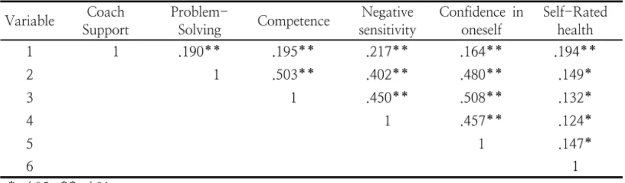 Table  5.  Correlation  Analysis  among  Variables Variable Coach 