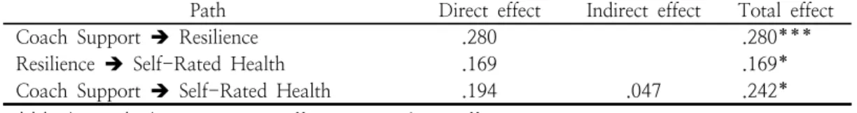 Table  8.  The  Results  of  Direct/Indirect  Effect:  Leisure  Benefit