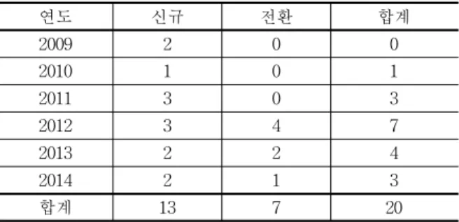 Table 1. Departmentalized Classroom System operating status in high school in Kangwon-do