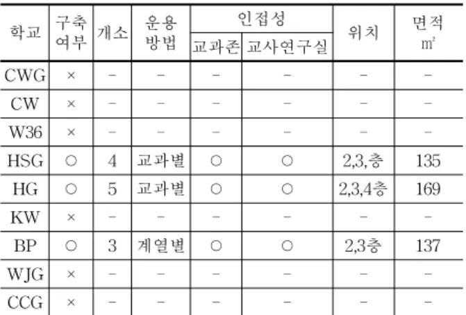 표 8. Establishing status of management facilities.