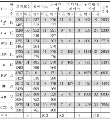 표 9. Area distribution rate of space in each investigated schools.