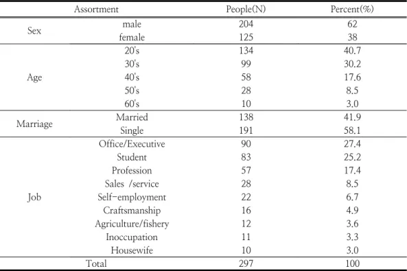 Table  1.  Demographic  Characteristics  of  the  Respondents 