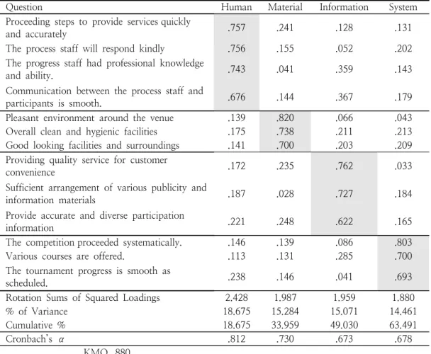 Table  3.  Exploratory  Factor  Analysis  &amp;  Reliability  Analysis  of  Service  quality