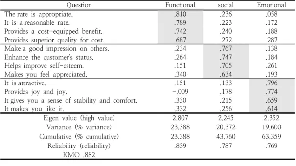 Table  4.  Exploratory  Factor  Analysis  &amp;  Reliability  Analysis  of Service  quality