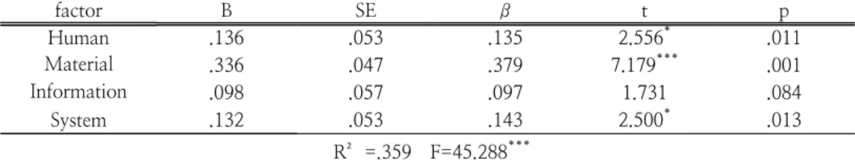 Table  6.  Multiple  Regression  Analysis  of  Service  quality  and  emotional  value