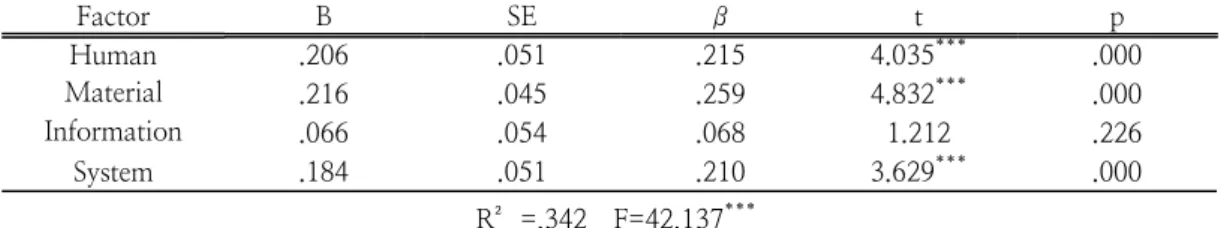 Table  9.  Multiple  Regression  Analysis  of  Service  Quality  and  Satisfaction