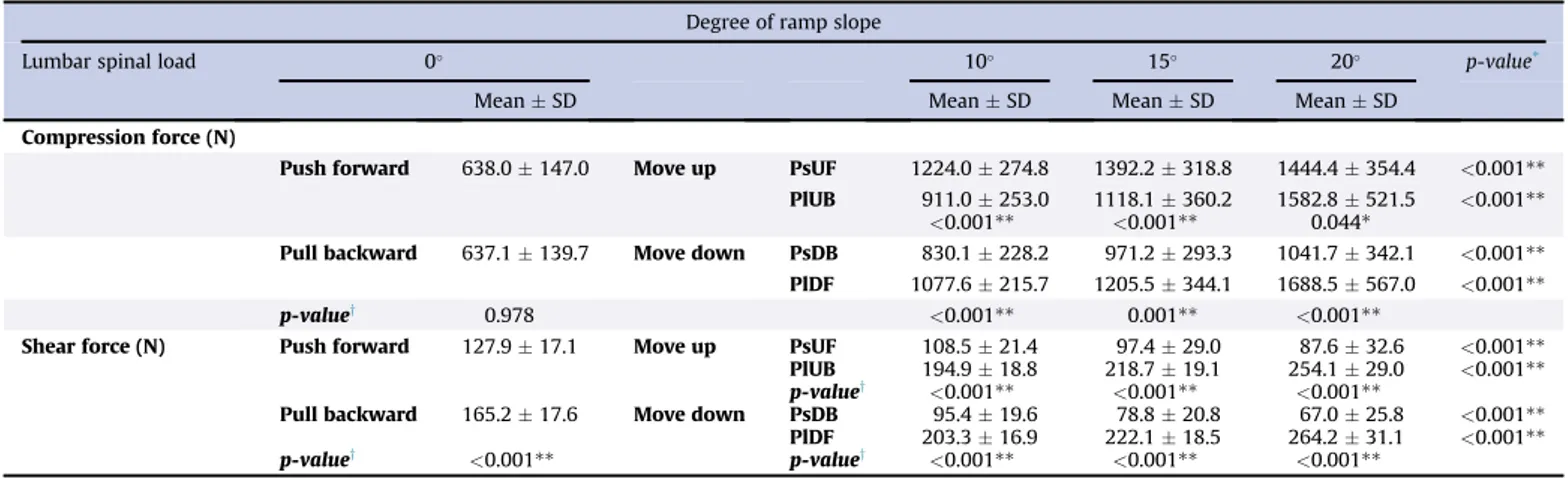 Fig. 3. Multiple comparison of L4/5 compression force among four degrees of slope and moving a cart up (a) and down (b) on ramp in different handling types including push-up forward (PsUF), pull-up backward (PlUB), pull down forward (PlDF), and push down b