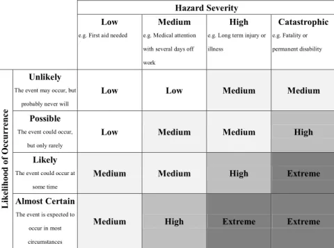 Fig. 1. Risk assessment matrix for evaluation of residual risk level for activities/procedures performed in a laboratory