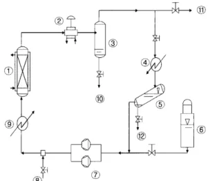 Figure  1.  Process  flow  diagram  for  the  supercritical  extraction.  (①  Extrator,  ②  Back  pressure  regulator,  ③  Seperator,  ④  Chiller,  ⑤  Working  tank,  ⑥  CO 2   make-up  tank,  ⑦  CO 2   pump,  ⑧  Modifier,  ⑨  Heat  exchanger,  ⑩  Product,
