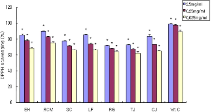 Figure  2.  Scavenging  effects  of  Oriental  herb  extracts  on  DPPH  free  radical