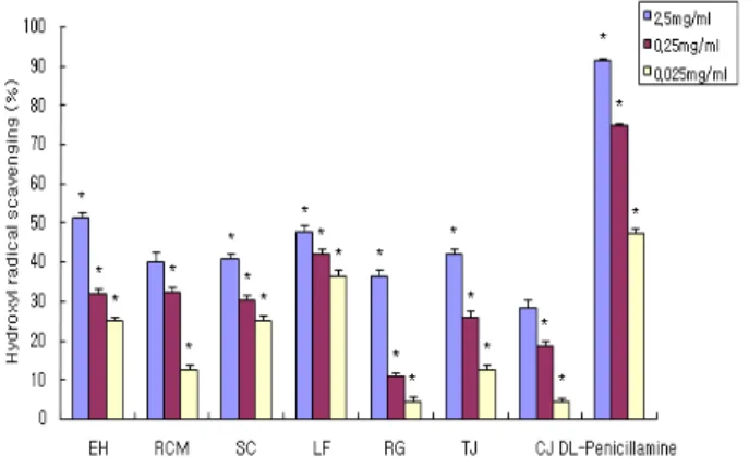 Figure  4.  Scavenging  effects  of  Oriental  herb  extracts  on  superoxide  radical