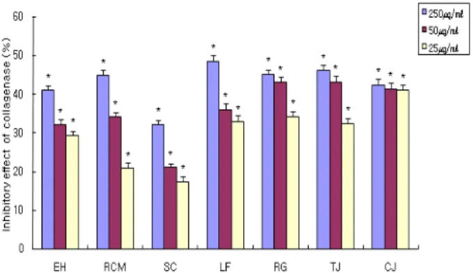 Figure  7.  Inhibitory  effects  of  Oriental  herb  extracts  on  collagenase  activity
