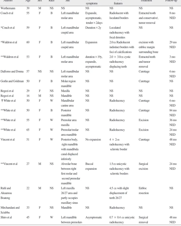 Table 1. Cenetral granular cell odontogenic tumors