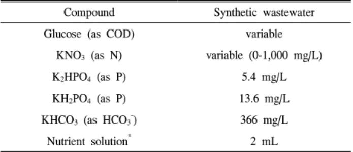 Table  1.  Composition  of  the  synthetic  wastewater