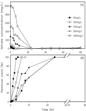 Figure  1.  Timecourse  of  nitrate  removal  (A)  and  yield  (B)  with  different  initial  nitrate  concentration  in  denitrification  process.