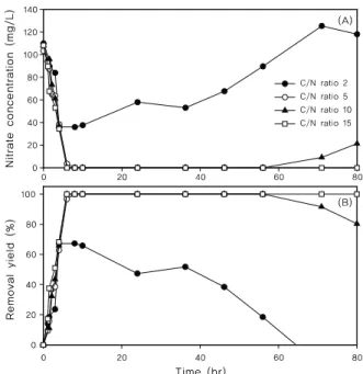 Figure  3.  Timecourse  of  nitrate  removal  (A)  and  yield  (B)  with  different  C/N  ratio  in  denitrification  process.