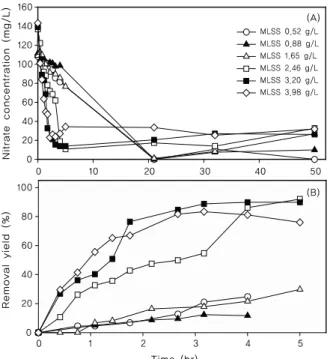 Figure  5.  Timecourse  of  nitrate  removal  (A)  and  yield  (B)  with  different  biomass  amount  in  denitrification  process.