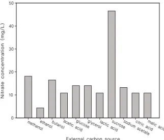 Figure  7.  Effect  of  external  carbon  source  on  denitrification  process.