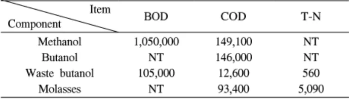 Table  2.  Properties  of  three  added  carbon  sources                               Item