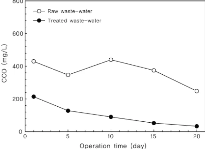 Figure  5.  Time  course  trajectory  of  COD  change  in  J  dyeing  Co. 