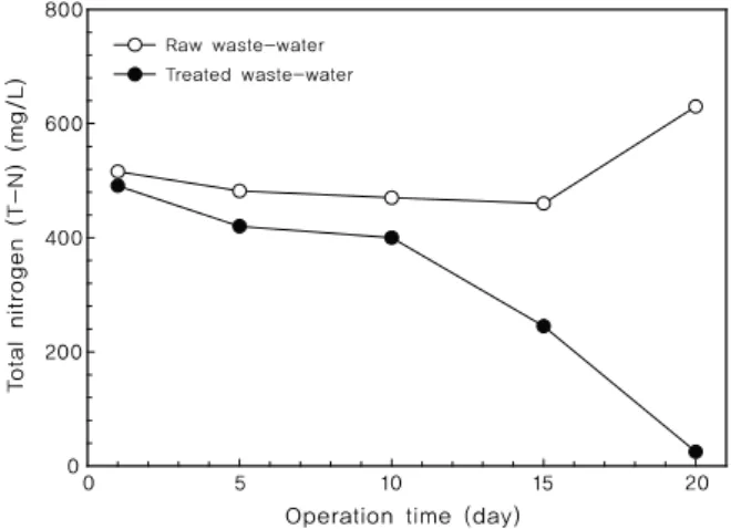 Figure  7.  Time  course  trajectory  of  total  nitrogen  change  in  J  dyeing  Co.  waste-water  denitrification  process.