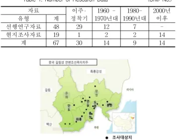 Figure 1. Distribution of Research Area