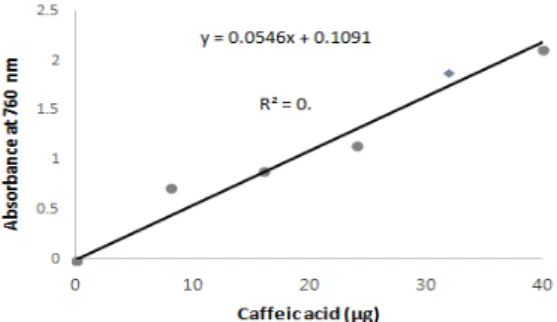 Fig.  4.  Standard  baseline  of  quercetin  flavonoid  content  (R2=  0.999). 3. 결과 및 고찰 3.1