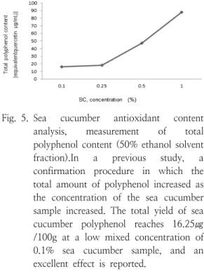 Fig.  6.  Analysis  of  total  flavonoid  content  of  sea  cucumber  bioactive  substance  (50% 