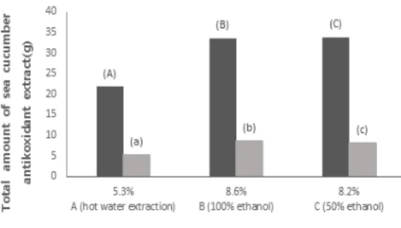 Fig. 7. Analysis  of  extract  content  of  sea  cucumber  antioxidant  bioactive  substances  (hot  water  extract,  100% 