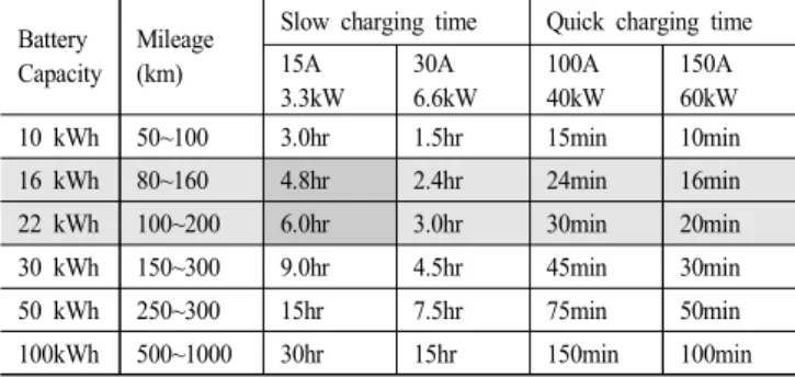 Table  3.  Parking  lot  size  of  Horizontal  (serial)  parking  in  Korea
