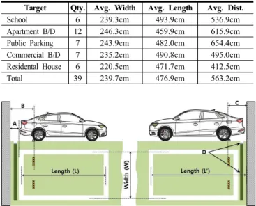 Table  7.  Summary  of  research  target  parking  lots