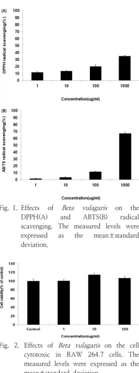 Fig. 1. Effects  of  Beta  vulagaris   on  the  DPPH(A)  and  ABTS(B)  radical  scavenging