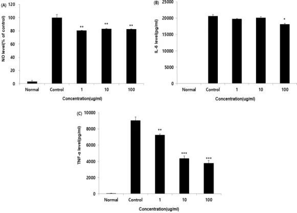 Fig.  4.  Effects  of  Beta  vulagaris   on  the  nitric  oxide(A),  IL-6(B),  and  TNF-α(C)  level  in  LPS-induced  RAW  264.7  cells