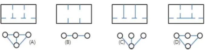 Figure 2. Comparison graph of Unit Plan &amp; Link relations 위 그림은 node와 link로 단순화시킨 J-graph 사례이며, (A)대칭적 (B)비대칭적, (C)분배적, (D)비분배적 공간이라 할 수 있다