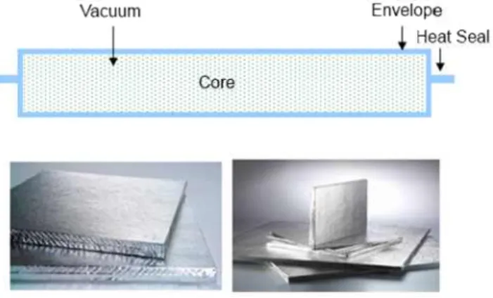 Fig.  1.  Composition  of  VIPs(Vacuum  Insulation  Panels)
