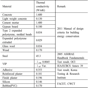 Table  3.  Boundary  condition